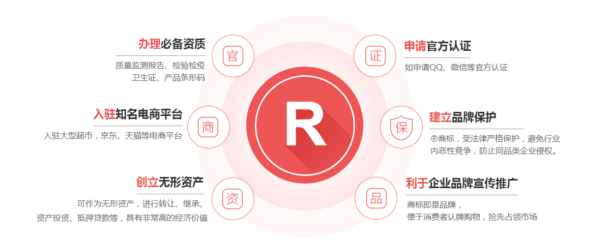 尧都商标注册的作用